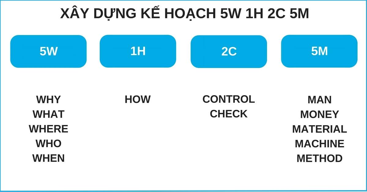 Mô hình 5W 1H 2C 5M trong việc nâng cao kỹ năng lập kế hoạch