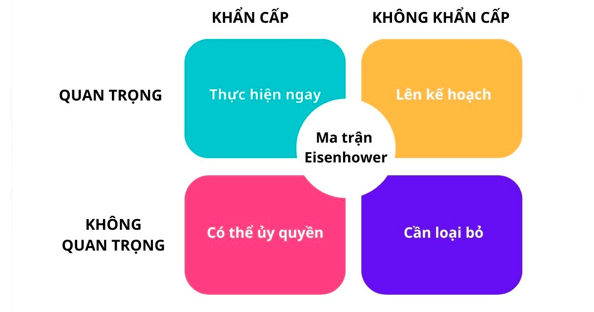 Phương pháp quản lý thời gian bằng ma trận Eisenhower là một mô hình gồm 4 tiêu chí: Khẩn cấp, không khẩn cấp, quan trọng, không quan trọng