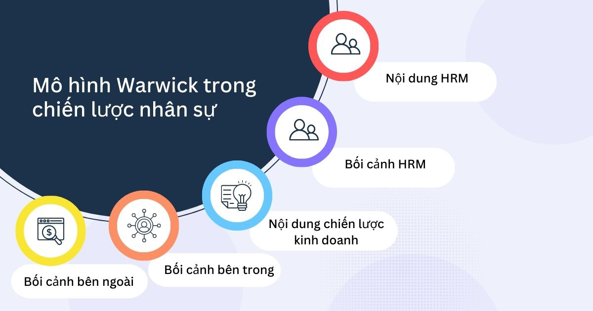 Warwick là một mô hình chiến lược nhân sự được phát triển bởi Chris Hendry và Andrew Pettigrew tại Đại học Warwick, Vương quốc Anh, vào năm 1986. Mô hình này cung cấp một khuôn khổ để các tổ chức xác định và phát triển các chiến lược nhân sự phù hợp với chiến lược kinh doanh tổng thể của một doanh nghiệp