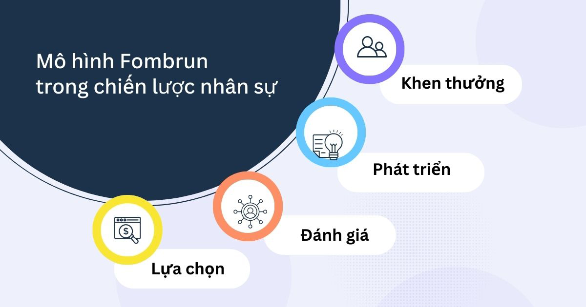 Mô hình Fombrun trong chiến lược nhân sự được phát triển bởi Devanna, Fombrun và Tichy vào năm 1984