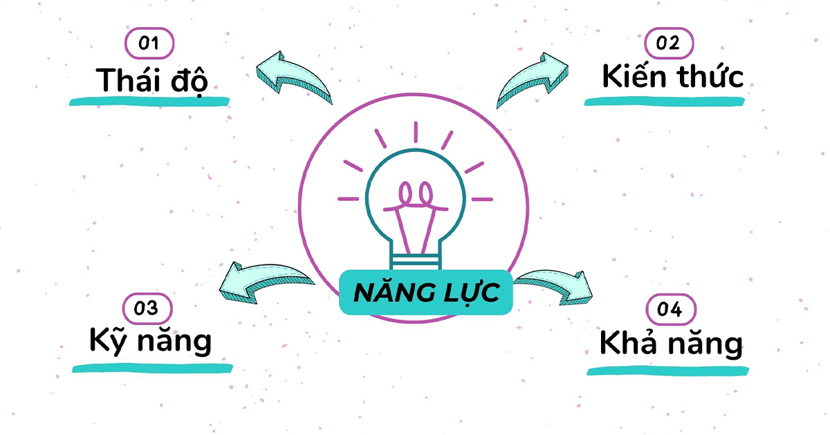 Kiến thức, Kỹ năng, Thái Độ và Khả năng