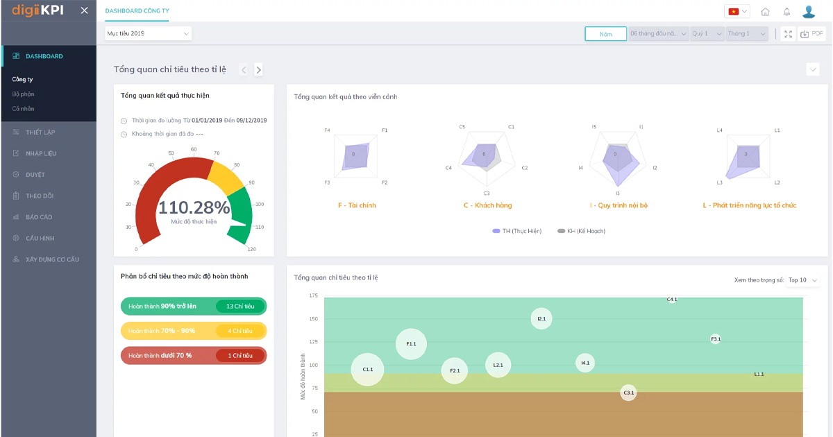 DigiiKPI – Phần mềm KPI theo phương pháp BSC