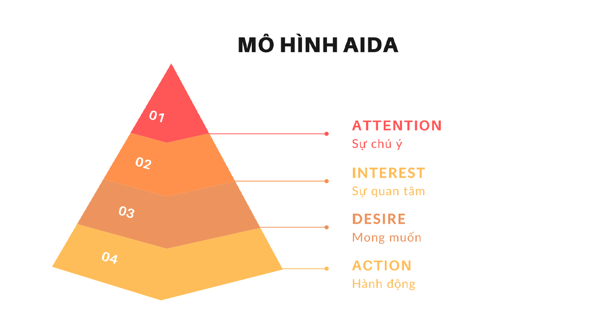 Mô hình Customer Journey AIDA