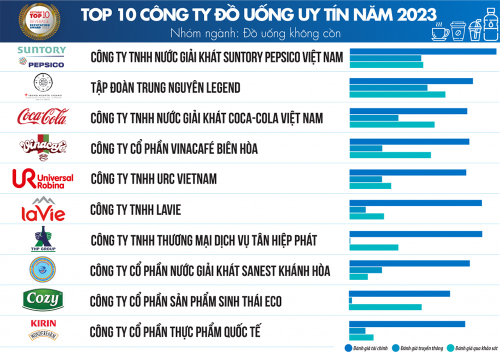 Top 10 Công ty FMCG từ nhóm ngành Đồ uống không cồn