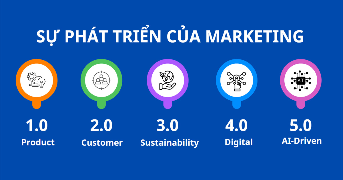 các giai đoạn phát triển của Marketing