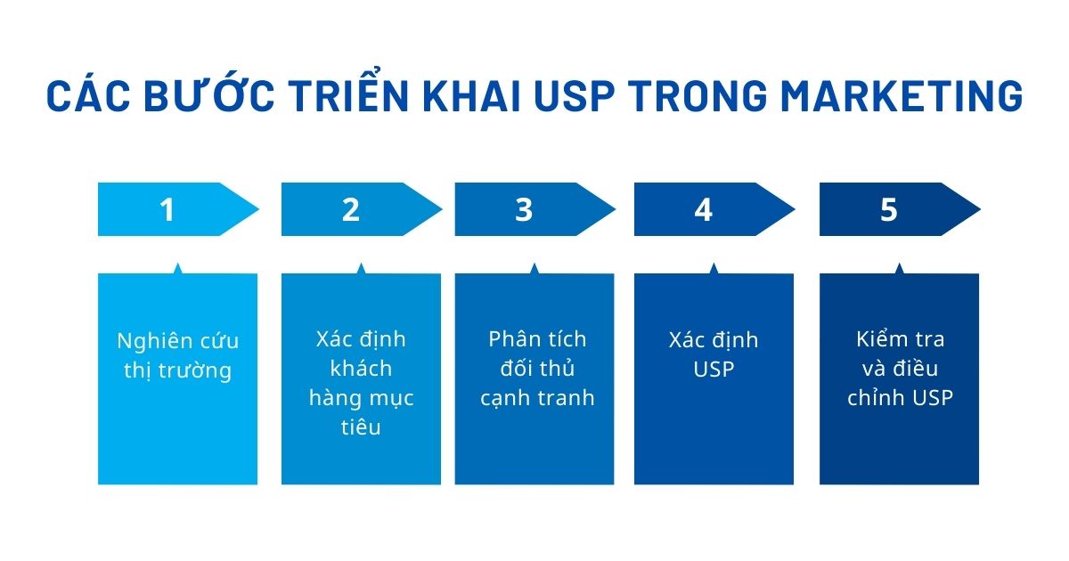 các bước xây dựng usp