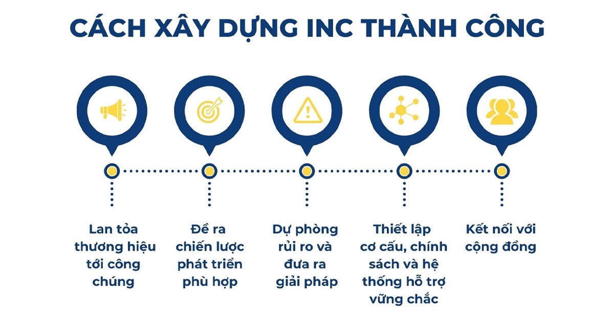 xây dựng inc thành công